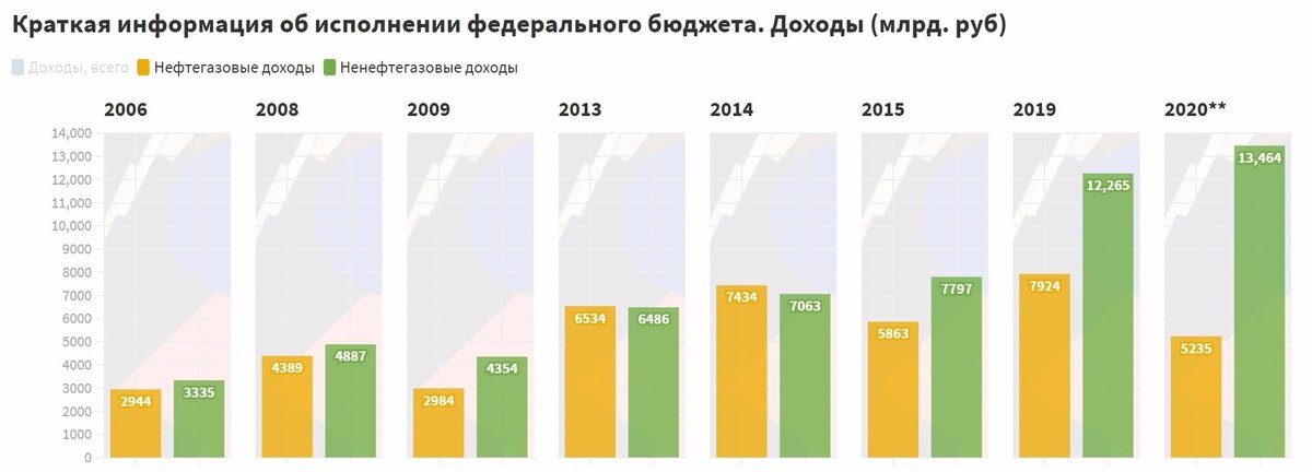 доходы государства Россия
