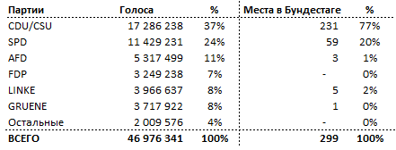 Голосование за кандидатов от одномандатного округа