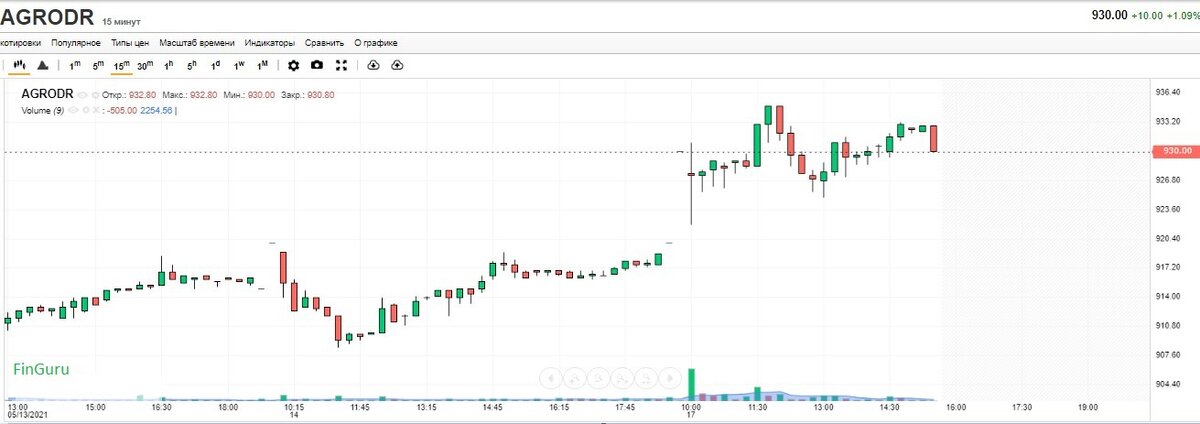 РосАгро 17ю05ю2021