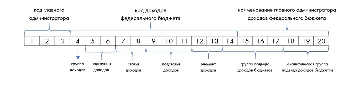 Код бюджета. Расшифровка кода бюджетной классификации доходов. Код бюджетной классификации 020. Код подвида доходов бюджетов. Группа подвида доходов бюджетов.