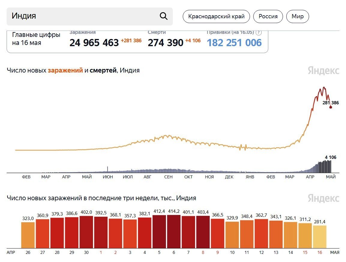 Скриншот с сайта https://yandex.ru/covid19/