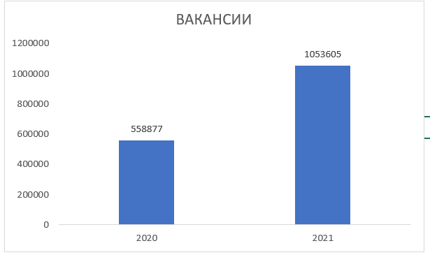 Статистика данных сформирована на основе данных hh.ru (крупнейшая платформа для российских соискателей)