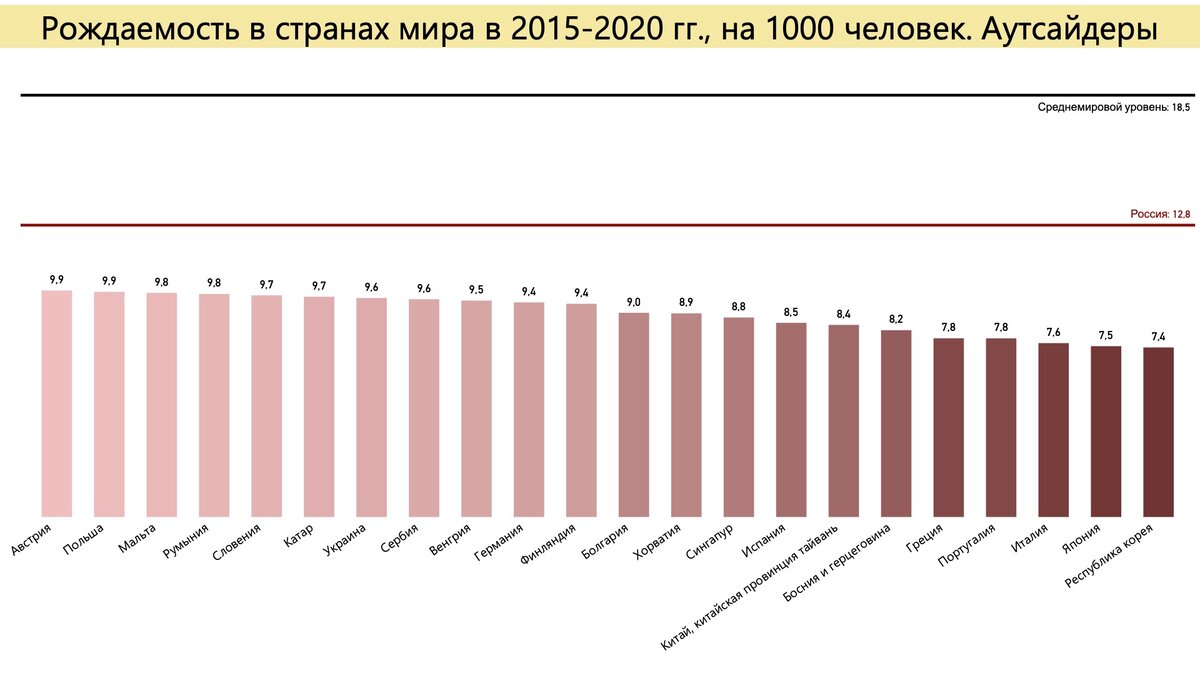 Процент рождаемости. Коэффициент рождаемости в мире 2022. Рождаемость по странам мира. Рождаемость по странам мира 2020. Коэффициент рождаемости по странам 2021.