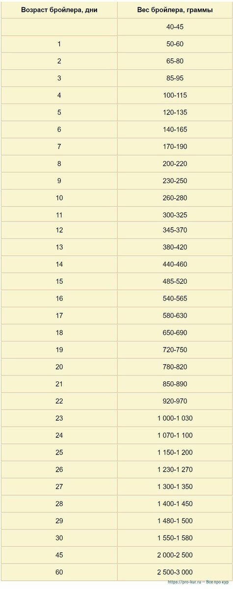 Бройлеры Кобб-500 . 3-4,5 кг за 2,5 месяца это реально.