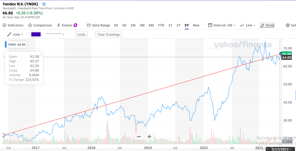 Скрин с сайта Yahoo finance  