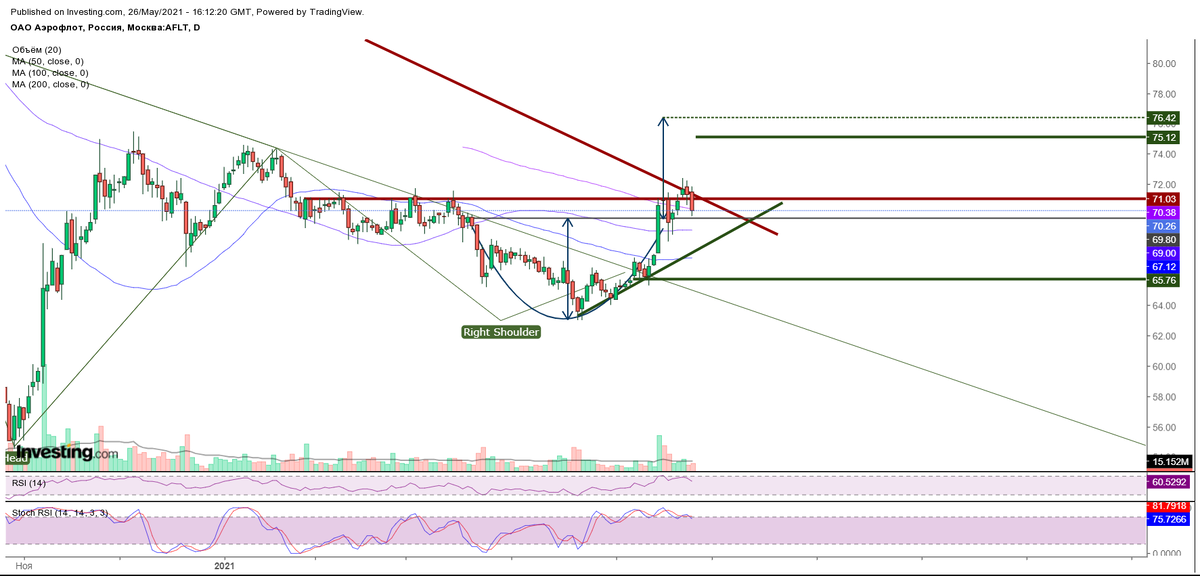 Дневной график акций Аэрофлот