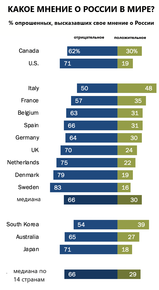 Какое мнение о России в мире (выборка стран). источник: pew research center