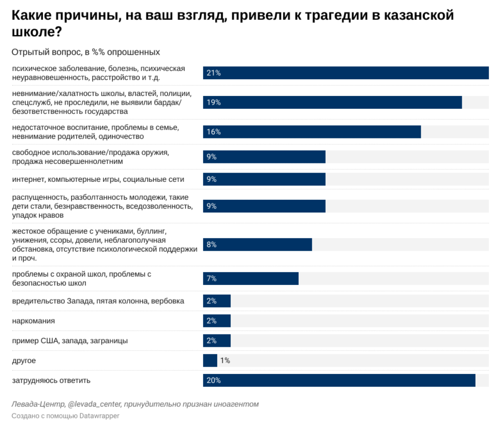 Источник: Левада-центр (признан иностранным агентом)