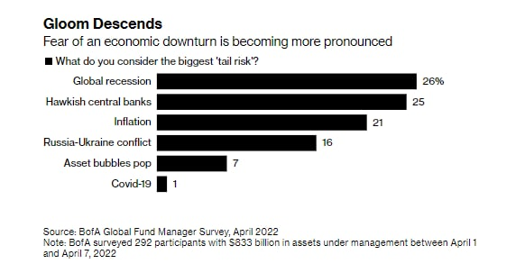 апрельский опрос BofA - главные риски для рынков сегодня с точки зрения  мировых управляющих:  рецессия в мировой экономике,  ужесточение дкп мировыми ЦБ, инфляция, геополитика,  пузыри 