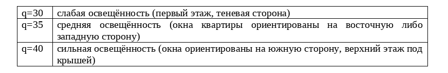 Таблица приблизительного коэффициента освещённости