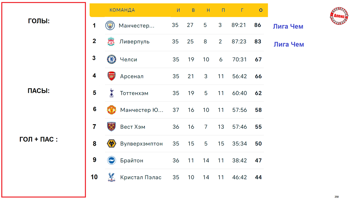МЮ без ЛЧ. Чемпионат Англии по футболу (АПЛ). Результаты. Расписание.  Таблица. Ла Лига, Серия А ... | Алекс Спортивный * Футбол | Дзен