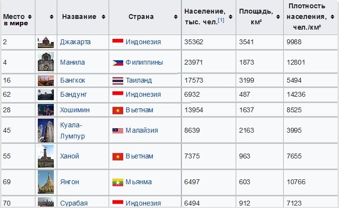 Но крупнейший город Бирмы не Нейпьидо, а расположенный в дельте Иравади Янгон (Рангун), 8-й город Юго-Восточной Азии. (википедия)