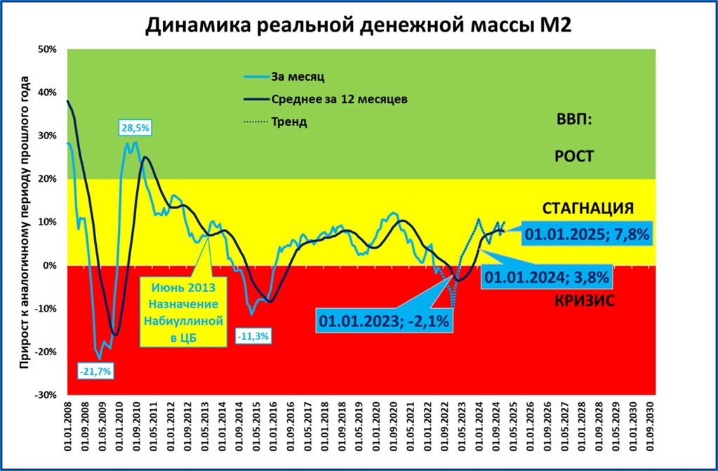 Прогноз роста ввп 2024. Динамика ВВП РФ 2022. Рост ВВП России 2024. Динамика ВВП России за 2022. ВВП 2022 2024 Россия.