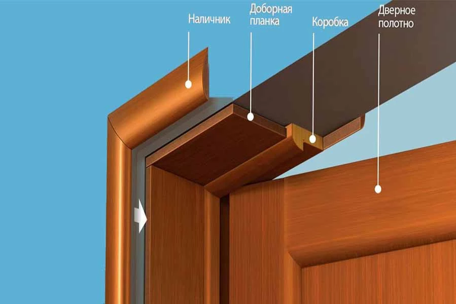 Дверь полотно и коробка. Планка нащельник на межкомнатные двери. Дверное полотно доборная планка. Притворная планка для межкомнатных дверей. Притворная планка под дверь с четвертью.