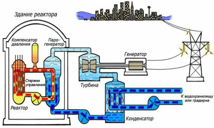 Схема и принцип действия аэс