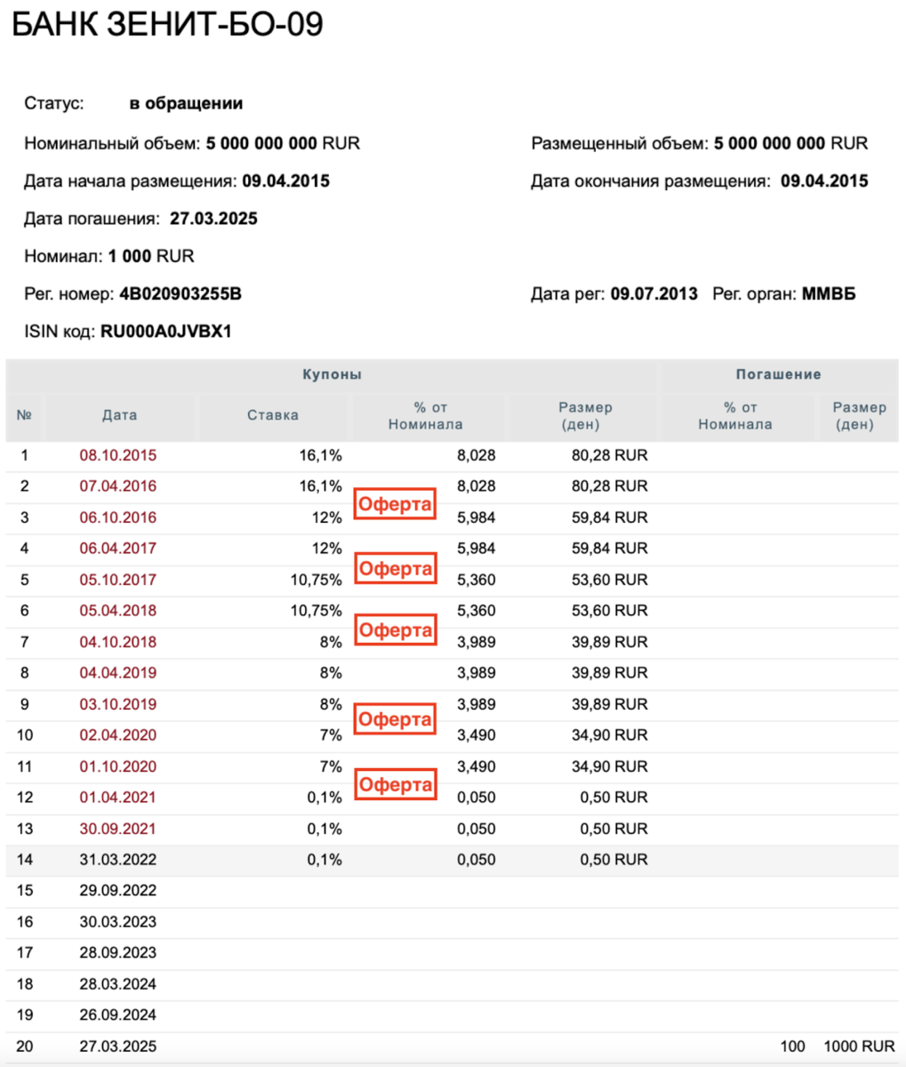 Отсюда: https://investfuture.ru/edu/articles/put-oferty-po-obligatsijam-chto-nuzhno-znat-investoru