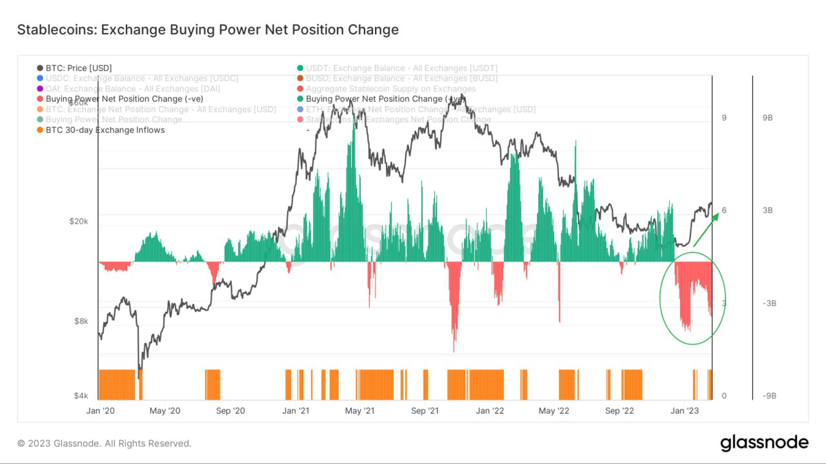 Glassnode отмечает, что отток из стейблкойнов в BTC продолжается