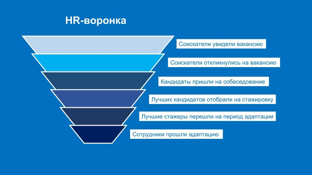 Кандидат подобран. Этапы воронки найма персонала. HR воронка. Воронка подбора. Воронка отбора персонала.