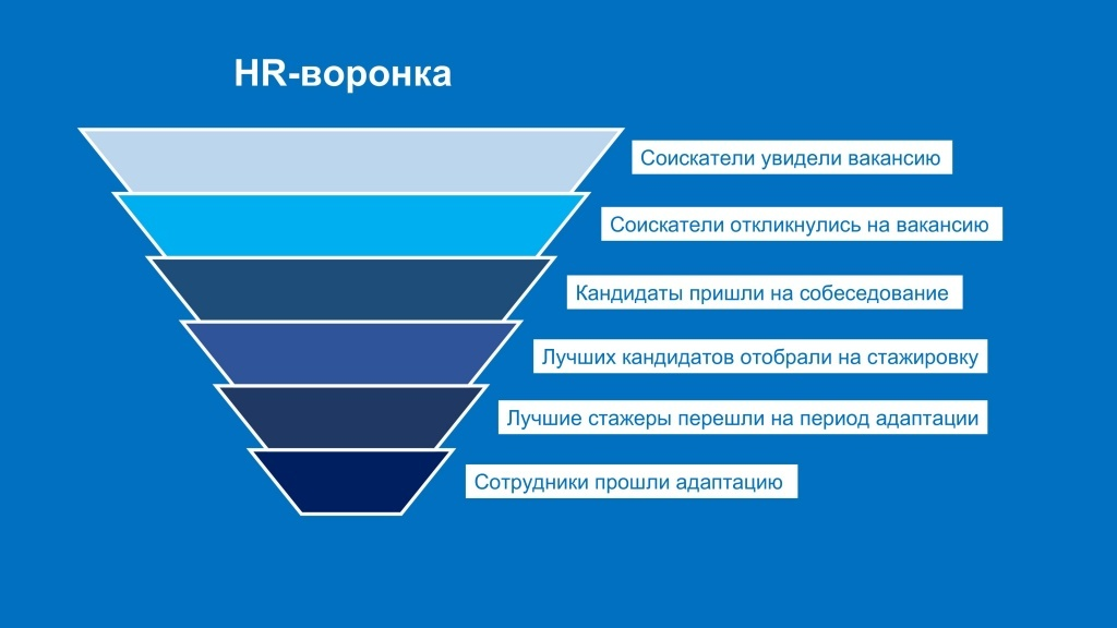 Построение воронки