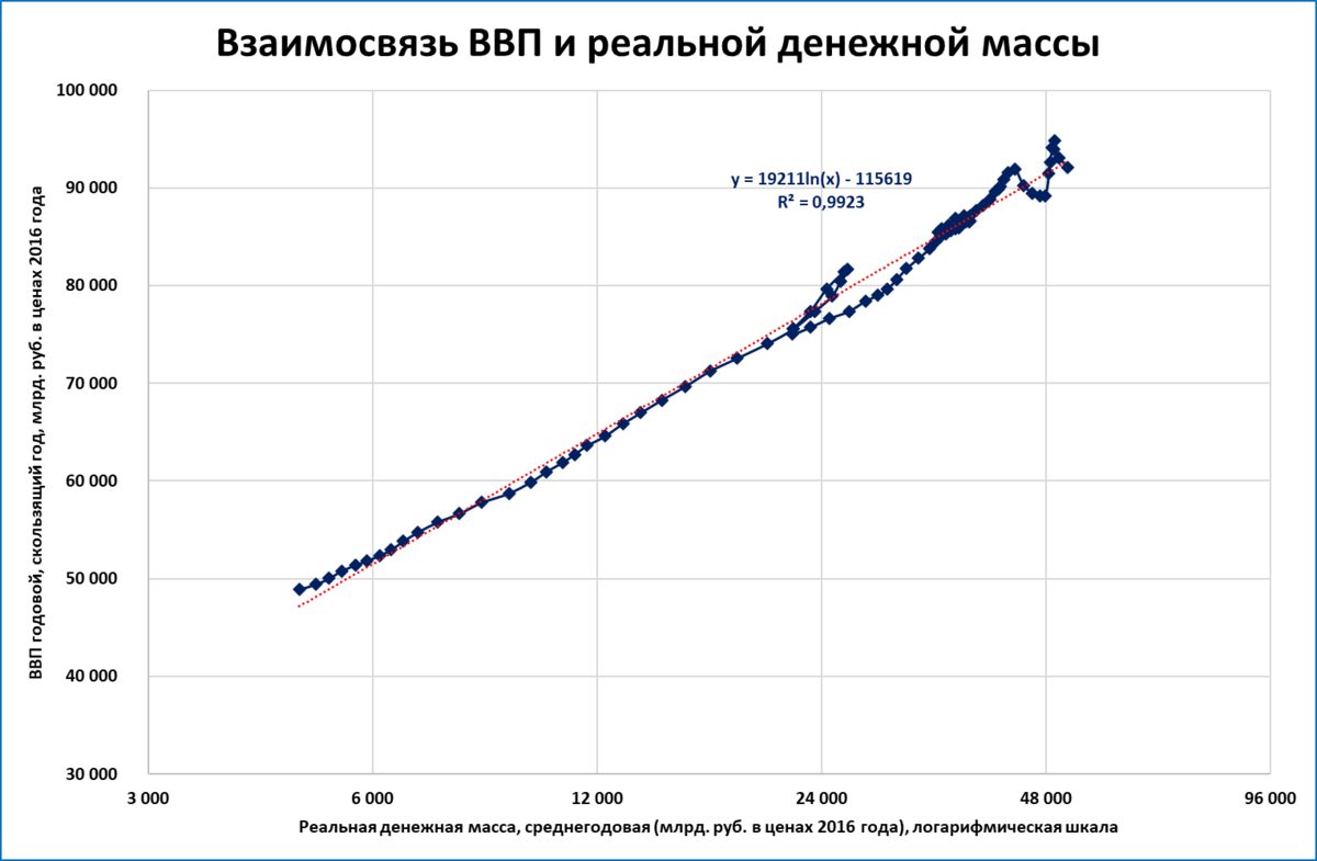 Реальный ВВП в России (и не только) теснейшим образом связан с реальной денежной массой.  Строго говоря, это связь между объёмами (денег и производства).