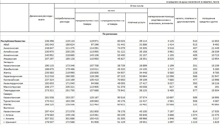    Денежные расходы населения. Данные на III квартал 2022 года. Анатолий Пак