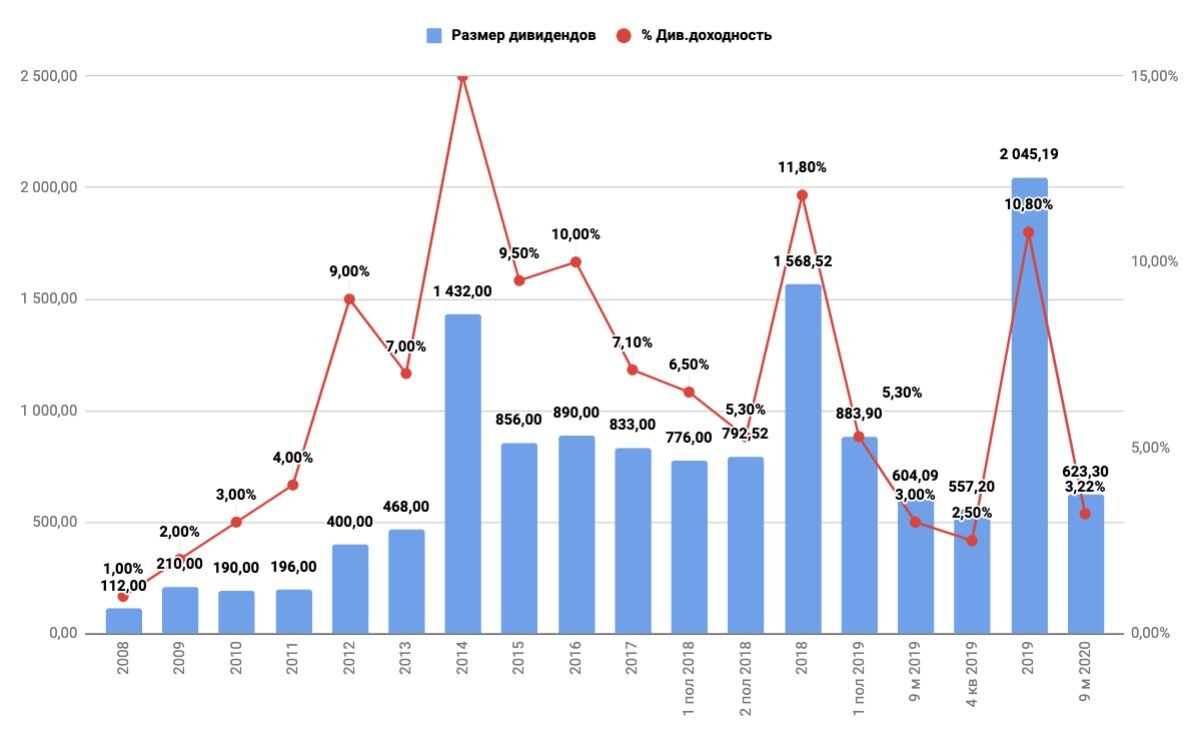 Когда выплатят дивиденды по акциям норникеля. Размер дивидендов. Polymetal дивиденды. Дивидендные акции российских компаний. Дивиденды компании.