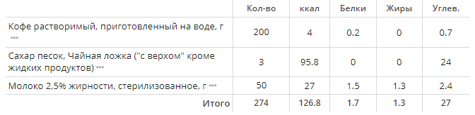 1 чашка кофе в день с сахаром 3 ложки и молоком 2,5% 50 гр. - 127 ккал