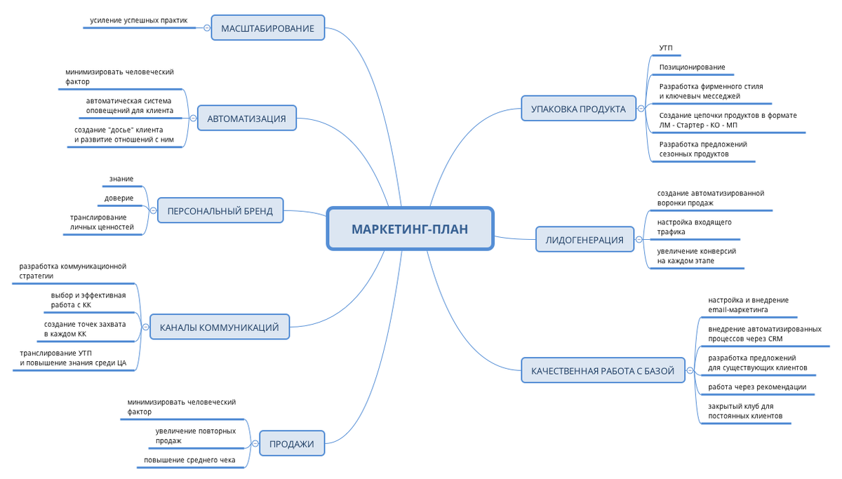 Карта интернет маркетинга