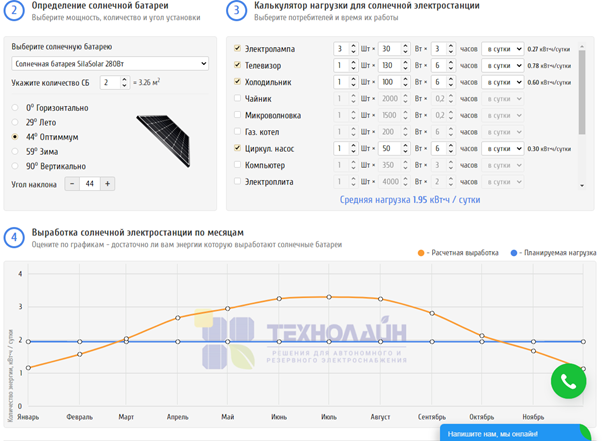 Из графика видно, что всего две солнечные панели мощностью 280 Вт сумеют покрыть потребность в электроэнергии с марта по октябрь. Этого достаточно для летнего дома. При этом окупаемость составит всего 5 лет. 