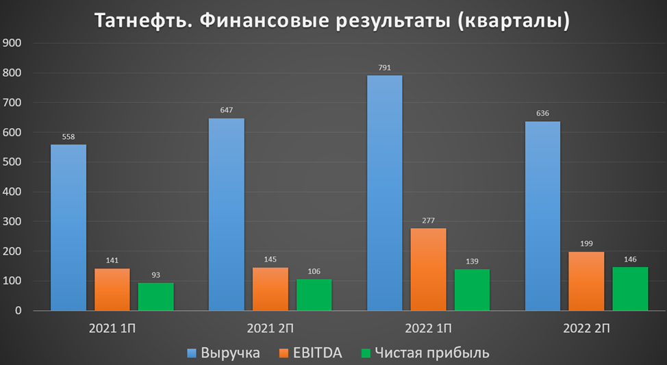 Дивиденды татнефть в 2023 выплаты. Татнефть дивиденды 2022. Дивиденды Татнефть по годам таблица.