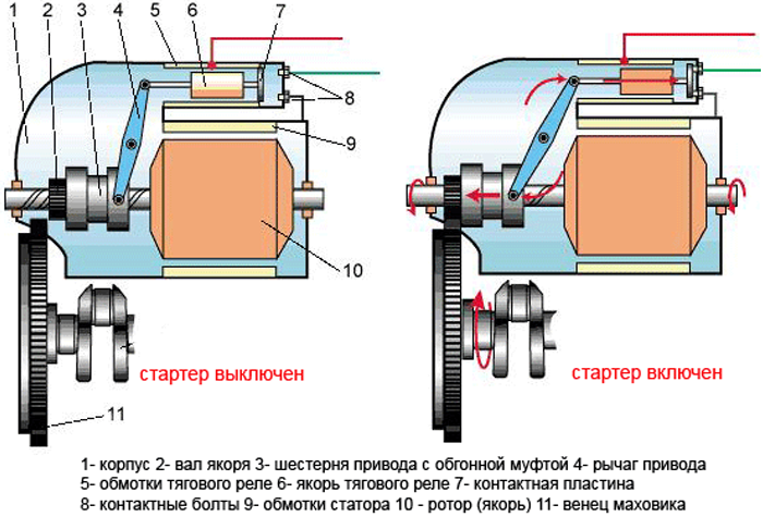 Шум стартера.