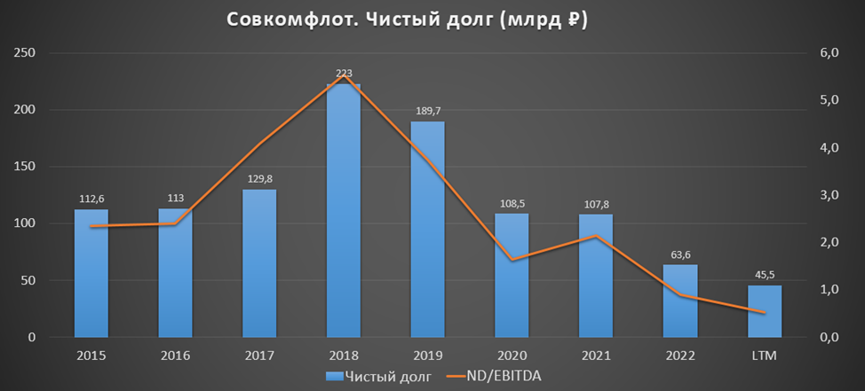 Отчеты 2023. Совкомфлот рост акций за 2023 год график. Annual report 2023