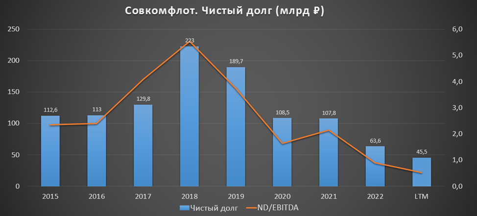 Дивиденды 2023