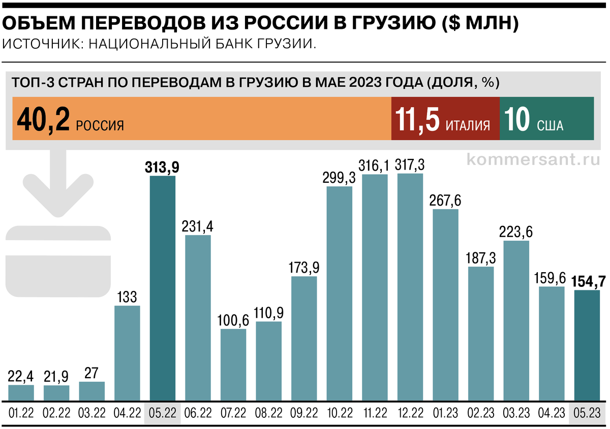 Перевод денег из грузии в россию. Банковская система Грузии.