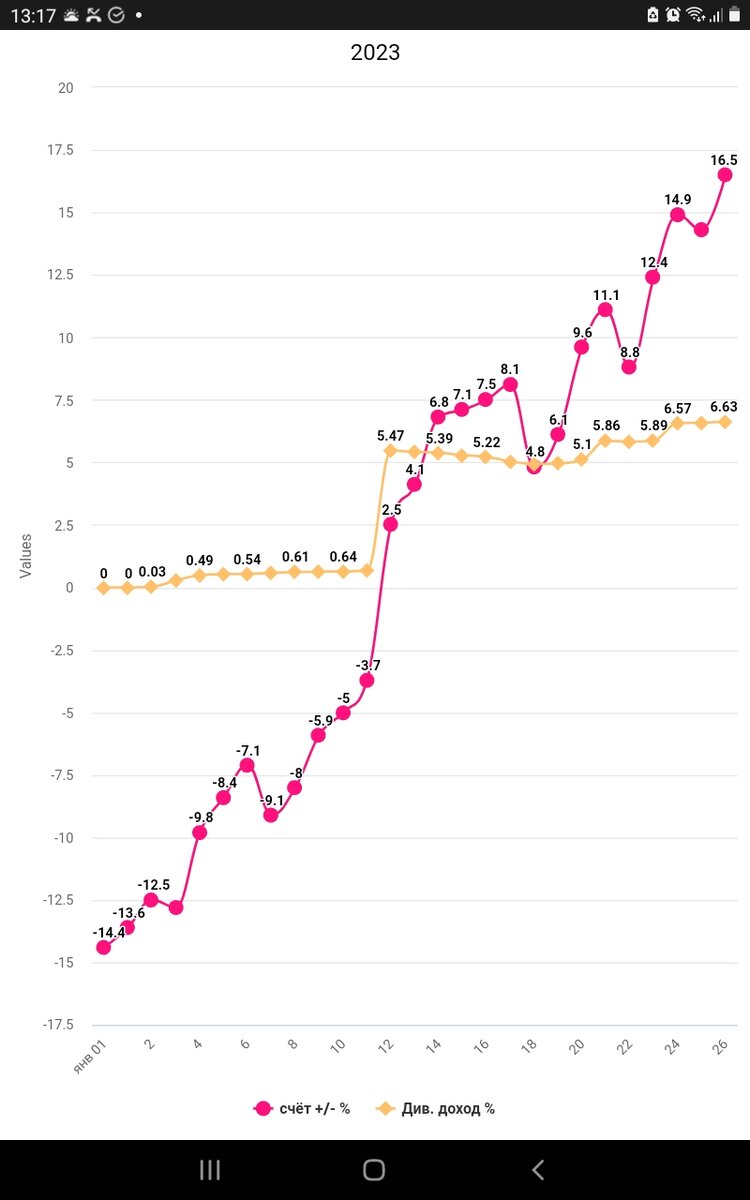 Сумма счетов на бирже за 2023