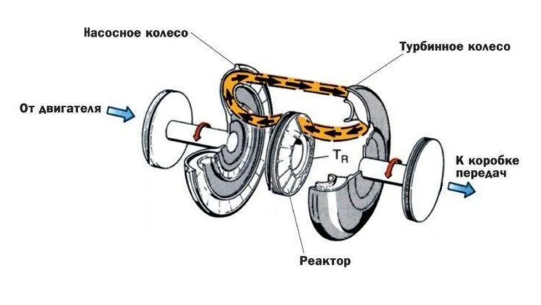 Принцип работы гидромуфты. Схема работы гидротрансформатора АКПП. Гидротрансформатор АКПП принцип работы. Устройство автоматической трансмиссии схема. Гидротрансформатор устройство схема.