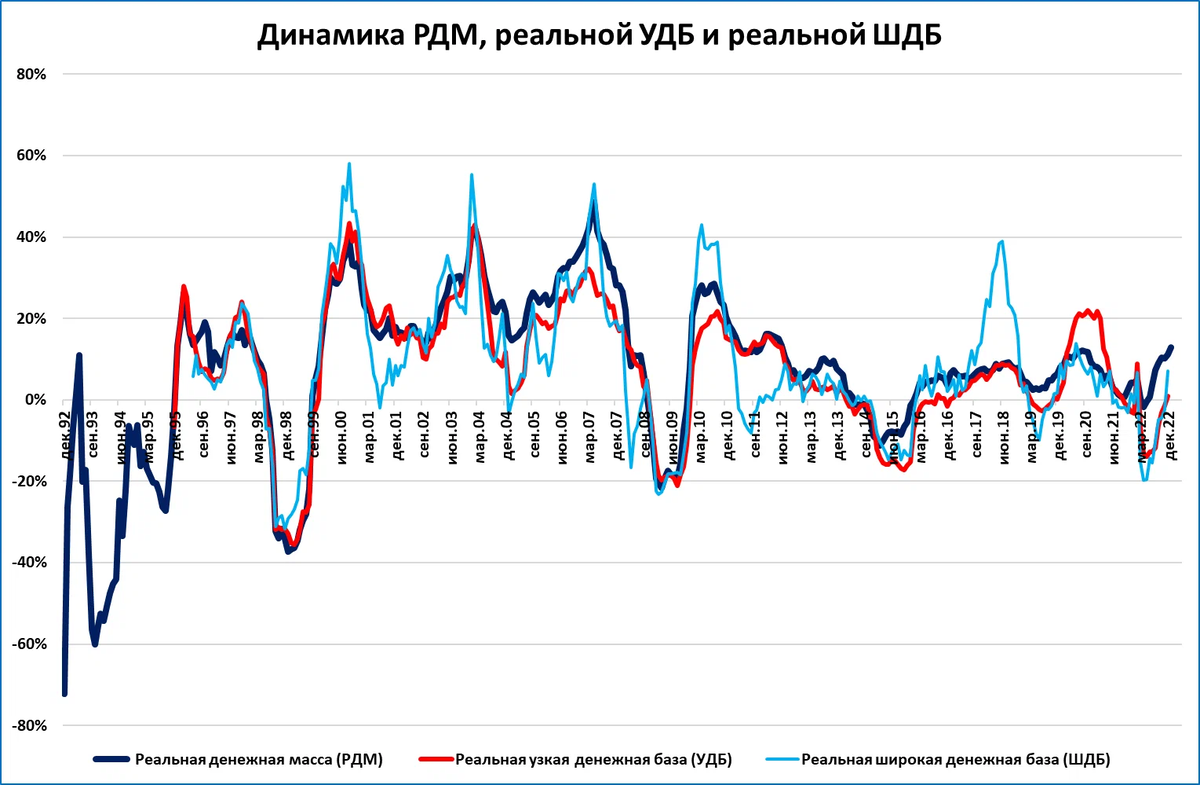 Инфляция в россии в 2023 2024. Узкая и широкая денежная база. Денежная база. Динамика продаж. Динамика роста.