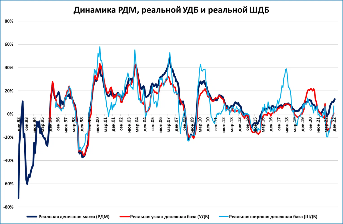 Узкая и широкая денежная база. Денежная база. Динамика продаж. Динамика роста.