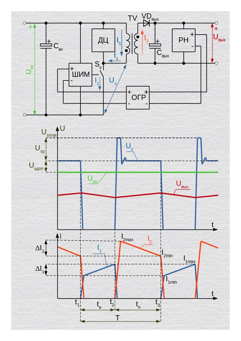 Временные диаграммы