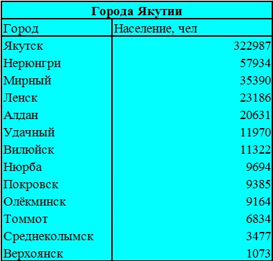 Количество якутска. Города Якутии список. Города Якутии список по алфавиту. Саха Якутия города список. 13 Городов Якутии список.