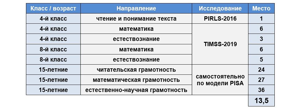 Места России в международных исследованиях (по состоянию на декабрь 2020 года)
