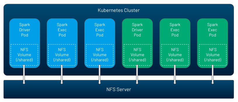 Spark am. Spark releases. Приложение Apache Spark. Network file System. Apache Kubernetes