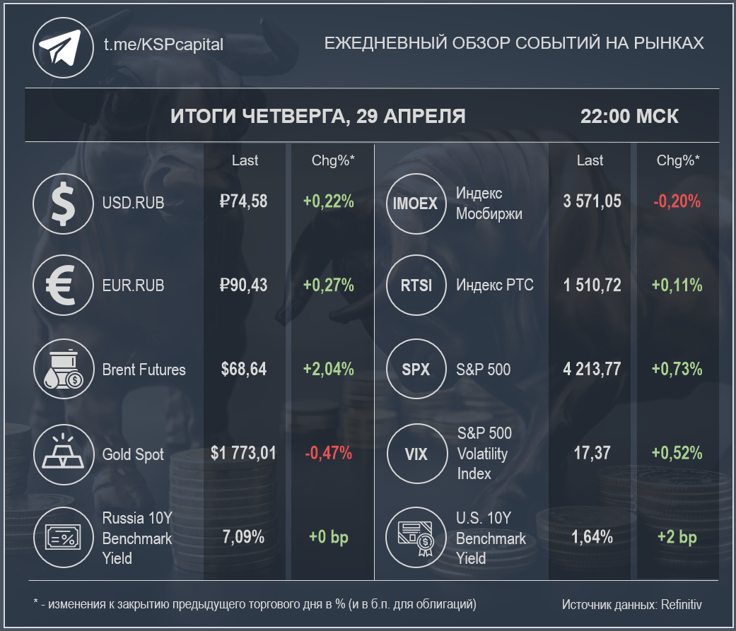 Рынок в моменте на 22:00 МСК 29 апреля (Источник данных: Refinitiv); при создании изображения использовалась работа Pisit.Sj / Shutterstock.com