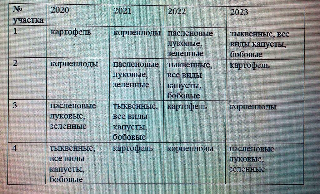 Таблица чередования культур. Авторская таблица и фото