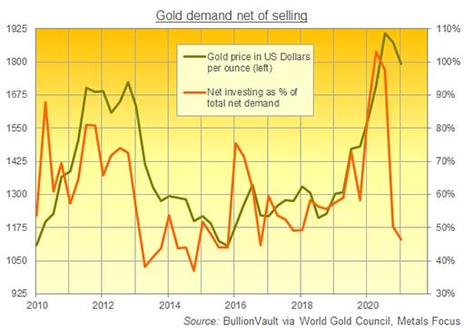 Спрос на золото за вычетом продаж / график © WGC, Metals Focus