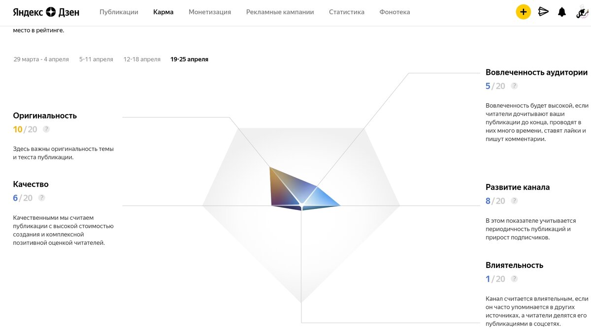 Показатель качества выше 6 никогда за это время не поднимался