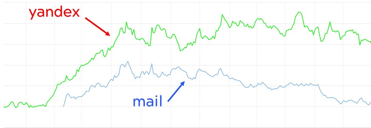Акции Mail и Yandex