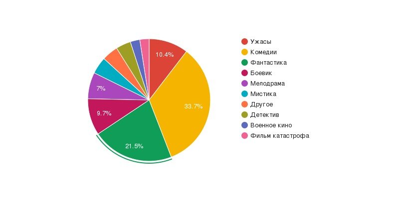 Популярность жанров кино. По результатам опроса случайной выборки из 6 тыс. человек