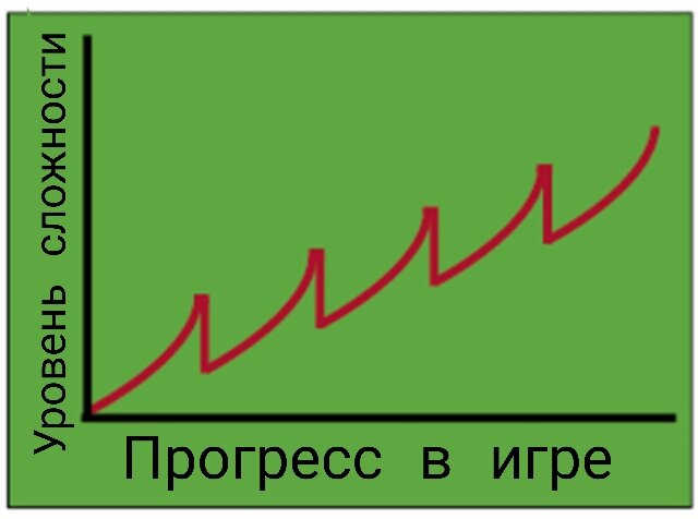 Кривая сложности игр