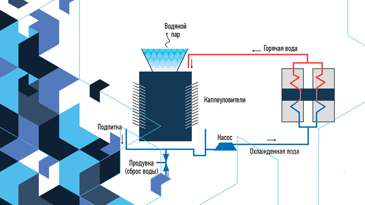 Мокрые градирни - эффективное решение для отвода тепла | Век высоких  технологий | Дзен